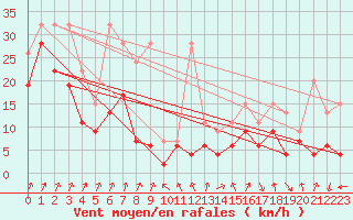 Courbe de la force du vent pour Weissfluhjoch