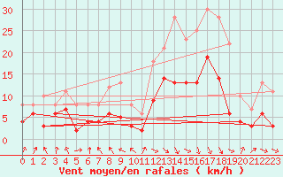 Courbe de la force du vent pour Biarritz (64)