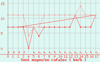 Courbe de la force du vent pour Harstena