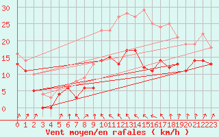 Courbe de la force du vent pour Alistro (2B)