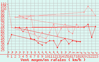 Courbe de la force du vent pour Chasseral (Sw)