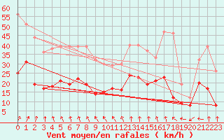 Courbe de la force du vent pour Le Havre - Octeville (76)