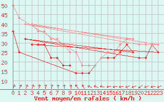 Courbe de la force du vent pour Kirkkonummi Makiluoto