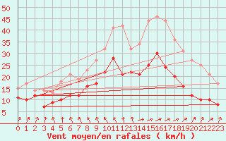 Courbe de la force du vent pour Nantes (44)