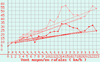 Courbe de la force du vent pour Lyon - Saint-Exupry (69)
