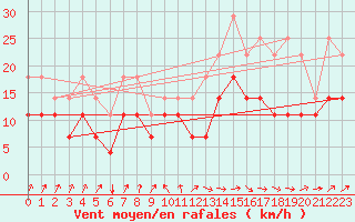 Courbe de la force du vent pour Fokstua Ii