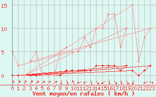 Courbe de la force du vent pour Herbault (41)