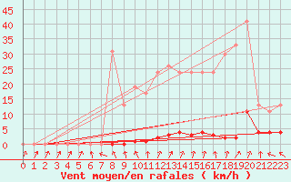 Courbe de la force du vent pour Muirancourt (60)