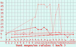 Courbe de la force du vent pour Nowy Sacz