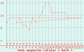 Courbe de la force du vent pour Ceuta