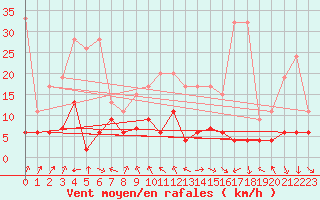 Courbe de la force du vent pour Gornergrat