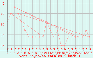 Courbe de la force du vent pour Helsinki Harmaja