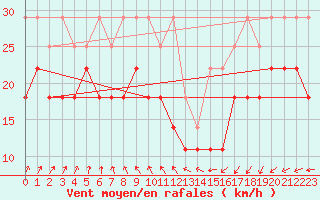 Courbe de la force du vent pour Kahler Asten