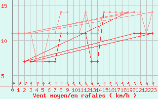 Courbe de la force du vent pour Hel