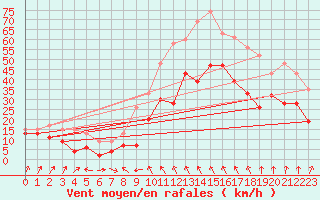 Courbe de la force du vent pour Magilligan