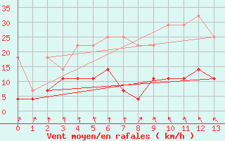 Courbe de la force du vent pour Hovden-Lundane