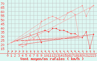 Courbe de la force du vent pour Dundrennan