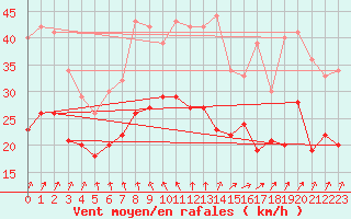 Courbe de la force du vent pour Albert-Bray (80)