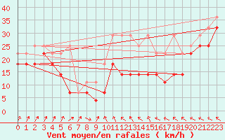 Courbe de la force du vent pour Kahler Asten