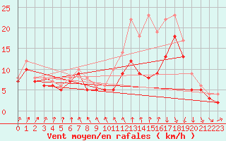 Courbe de la force du vent pour Landivisiau (29)