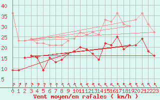 Courbe de la force du vent pour Dunkerque (59)