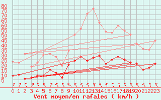 Courbe de la force du vent pour Le Puy - Loudes (43)