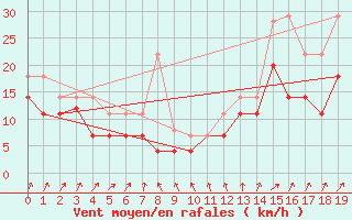 Courbe de la force du vent pour Vaeroy Heliport