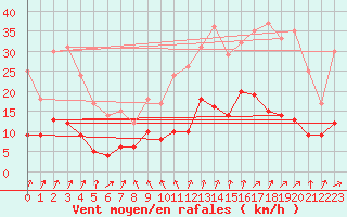 Courbe de la force du vent pour Villacoublay (78)