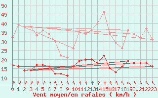 Courbe de la force du vent pour Villacoublay (78)