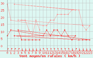 Courbe de la force du vent pour Kleine-Brogel (Be)