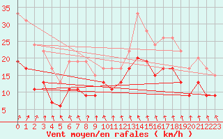 Courbe de la force du vent pour Le Bourget (93)