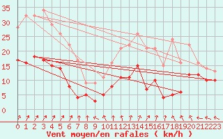 Courbe de la force du vent pour Angers-Marc (49)