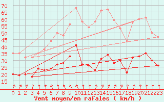 Courbe de la force du vent pour Le Bourget (93)