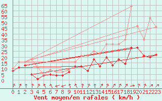 Courbe de la force du vent pour Leutkirch-Herlazhofen