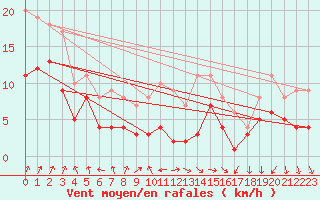 Courbe de la force du vent pour Leutkirch-Herlazhofen