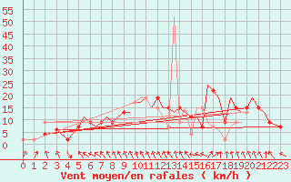 Courbe de la force du vent pour Hawarden