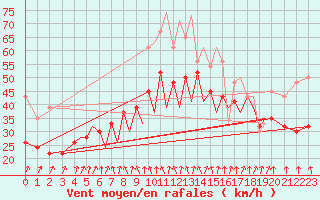 Courbe de la force du vent pour Isle Of Man / Ronaldsway Airport