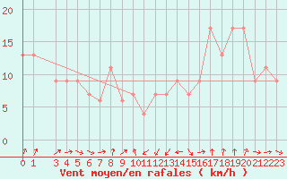 Courbe de la force du vent pour Capo Bellavista