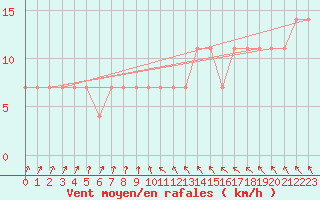 Courbe de la force du vent pour Viljandi