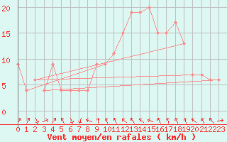Courbe de la force du vent pour Tortosa