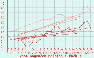 Courbe de la force du vent pour Muret (31)