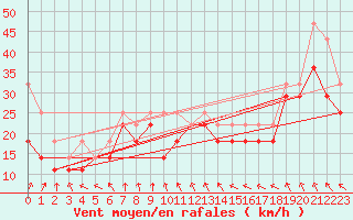 Courbe de la force du vent pour Strommingsbadan