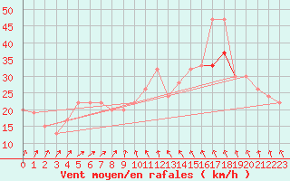 Courbe de la force du vent pour Baltasound