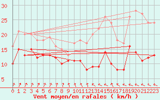 Courbe de la force du vent pour Ploumanac
