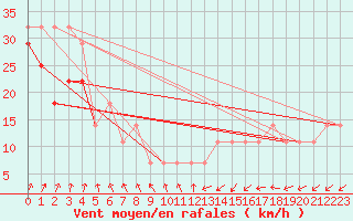 Courbe de la force du vent pour Kihnu