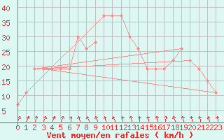 Courbe de la force du vent pour Mecheria