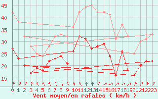 Courbe de la force du vent pour Chlons-en-Champagne (51)