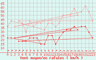 Courbe de la force du vent pour Belm