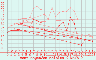 Courbe de la force du vent pour Plovan (29)