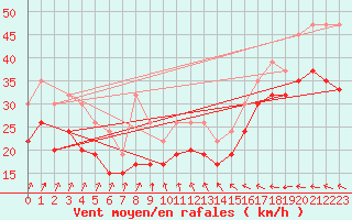 Courbe de la force du vent pour Isle Of Portland